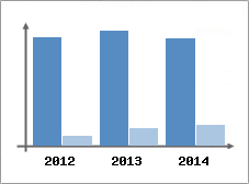 Chiffre d'affaires et Rentabilit