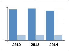 Chiffre d'affaires et Rentabilit