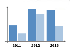 Chiffre d'affaires et Rentabilit