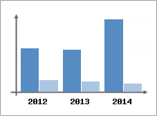 Chiffre d'affaires et Rentabilit