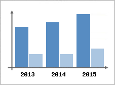 Chiffre d'affaires et Rentabilit