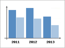 Chiffre d'affaires et Rentabilit