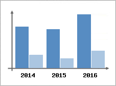 Chiffre d'affaires et Rentabilit