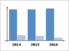 Chiffre d'affaires et Rentabilit