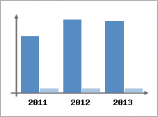 Chiffre d'affaires et Rentabilit