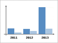 Chiffre d'affaires et Rentabilit