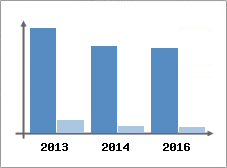 Chiffre d'affaires et Rentabilit