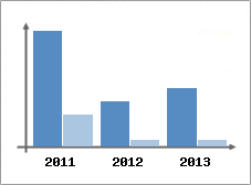 Chiffre d'affaires et Rentabilit