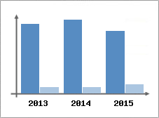 Chiffre d'affaires et Rentabilit