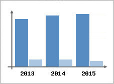 Chiffre d'affaires et Rentabilit