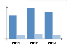 Chiffre d'affaires et Rentabilit