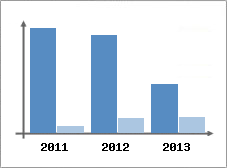 Chiffre d'affaires et Rentabilit