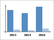 Chiffre d'affaires et Rentabilit