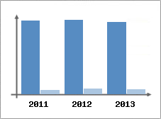 Chiffre d'affaires et Rentabilit