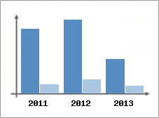 Chiffre d'affaires et Rentabilit