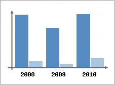 Chiffre d'affaires et Rentabilit