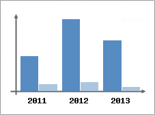 Chiffre d'affaires et Rentabilit