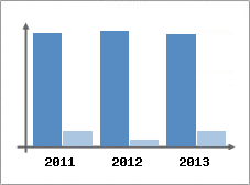 Chiffre d'affaires et Rentabilit