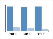Chiffre d'affaires et Rentabilit