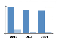 Chiffre d'affaires et Rentabilit