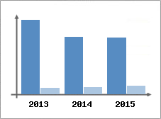 Chiffre d'affaires et Rentabilit