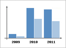 Chiffre d'affaires et Rentabilit