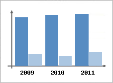 Chiffre d'affaires et Rentabilit