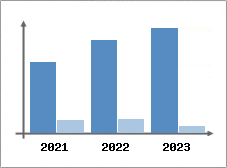 Chiffre d'affaires et Rentabilit