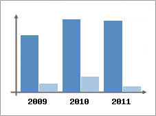 Chiffre d'affaires et Rentabilit