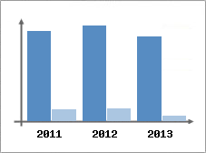 Chiffre d'affaires et Rentabilit