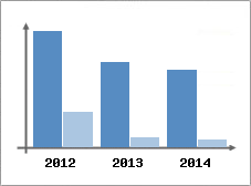 Chiffre d'affaires et Rentabilit