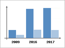 Chiffre d'affaires et Rentabilité