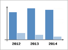 Chiffre d'affaires et Rentabilit