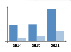 Chiffre d'affaires et Rentabilit
