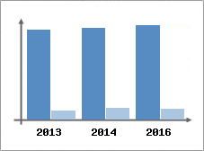 Chiffre d'affaires et Rentabilit