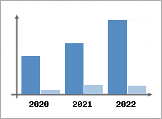 Chiffre d'affaires et Rentabilité