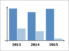 Chiffre d'affaires et Rentabilit