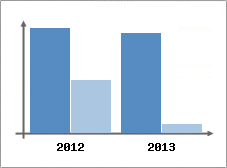 Chiffre d'affaires et Rentabilit