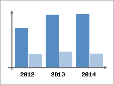 Chiffre d'affaires et Rentabilit