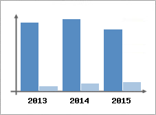 Chiffre d'affaires et Rentabilit