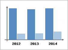 Chiffre d'affaires et Rentabilit