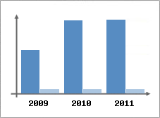 Chiffre d'affaires et Rentabilit