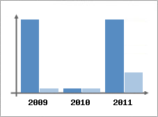 Chiffre d'affaires et Rentabilit