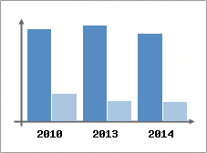Chiffre d'affaires et Rentabilit
