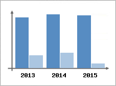 Chiffre d'affaires et Rentabilit