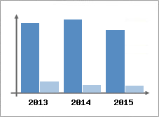 Chiffre d'affaires et Rentabilit