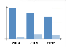 Chiffre d'affaires et Rentabilit