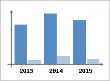 Chiffre d'affaires et Rentabilit