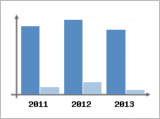 Chiffre d'affaires et Rentabilit