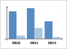 Chiffre d'affaires et Rentabilit